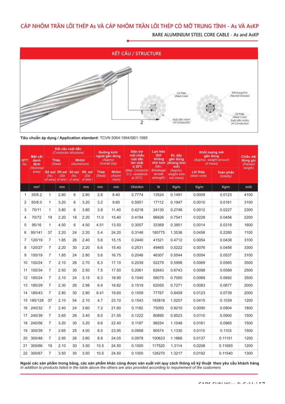 Catalogue Dây cáp đồng nhôm trần Cadisun - Trang 17