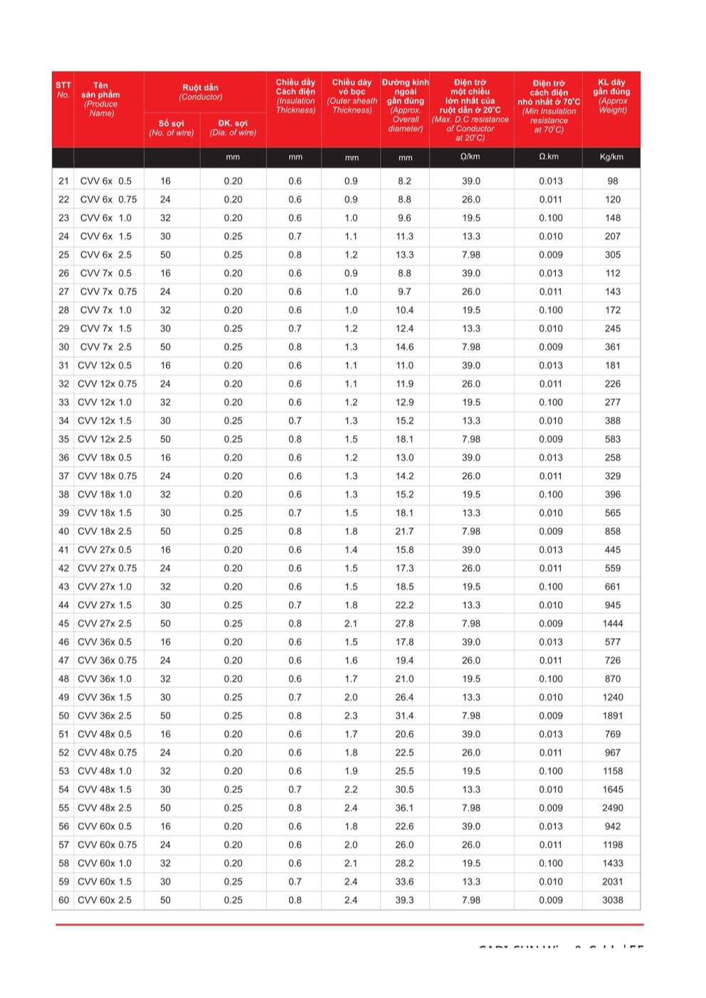 Catalogue Dây cáp điều khiển Cadisun - Trang 55