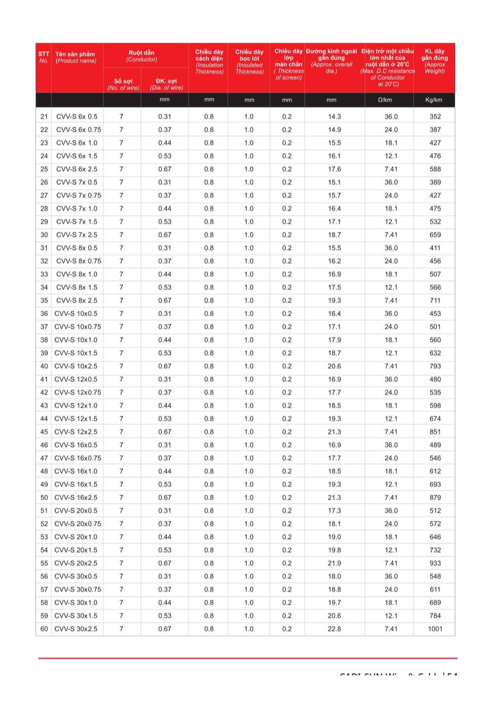 Catalogue Dây cáp điều khiển Cadisun - Trang 57