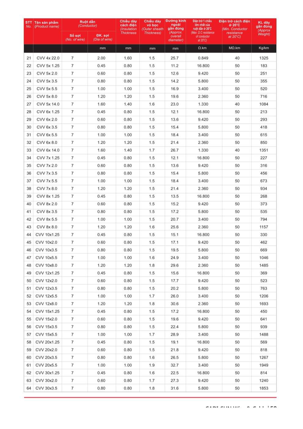 Catalogue Dây cáp điều khiển Cadisun - Trang 59