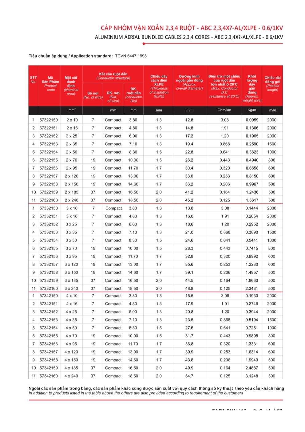 Catalogue Cáp vặn xoắn Cadisun - Trang 61