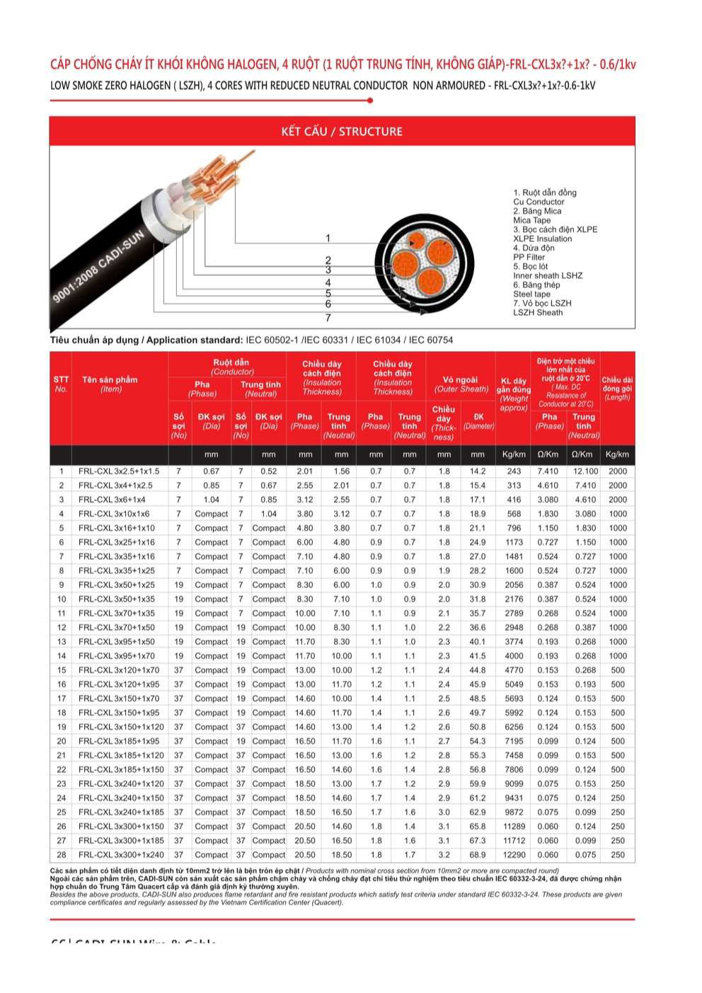 Catalogue Dây cáp điện chống cháy, ít khói không Halogen Cadisun - Trang 66