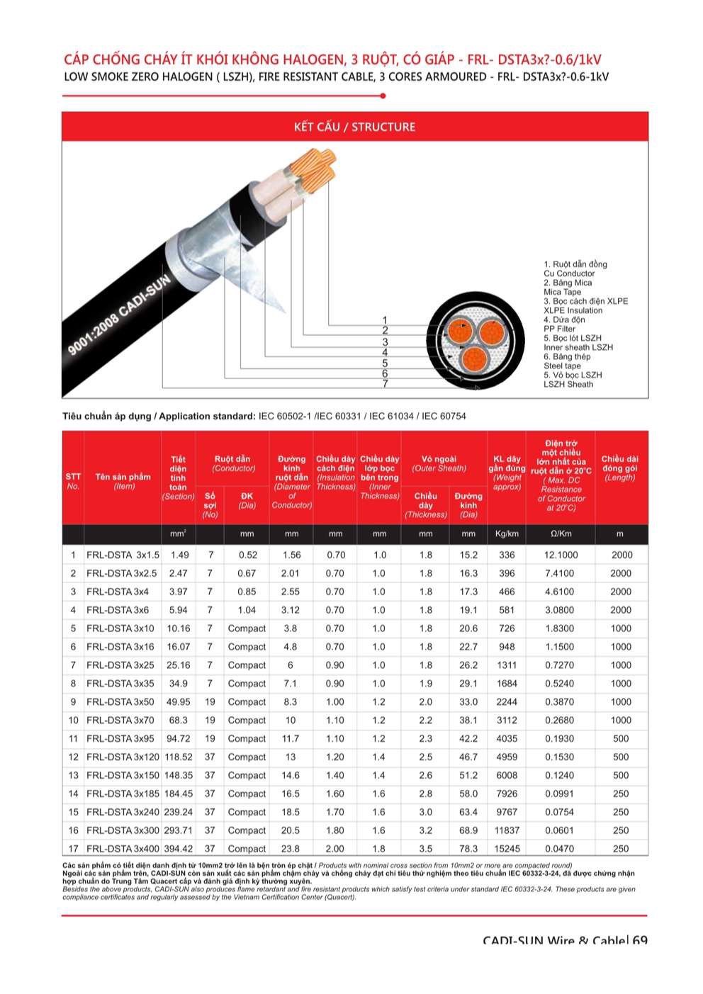Catalogue Dây cáp điện chống cháy, ít khói không Halogen Cadisun - Trang 69