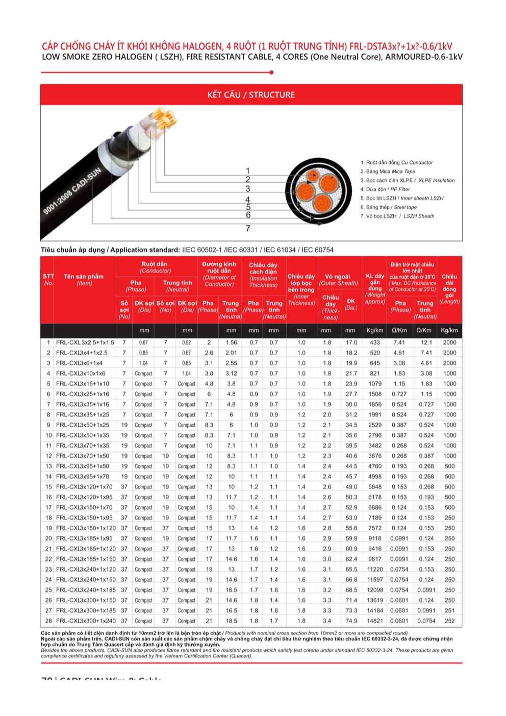 Catalogue Dây cáp điện chống cháy, ít khói không Halogen Cadisun - Trang 70