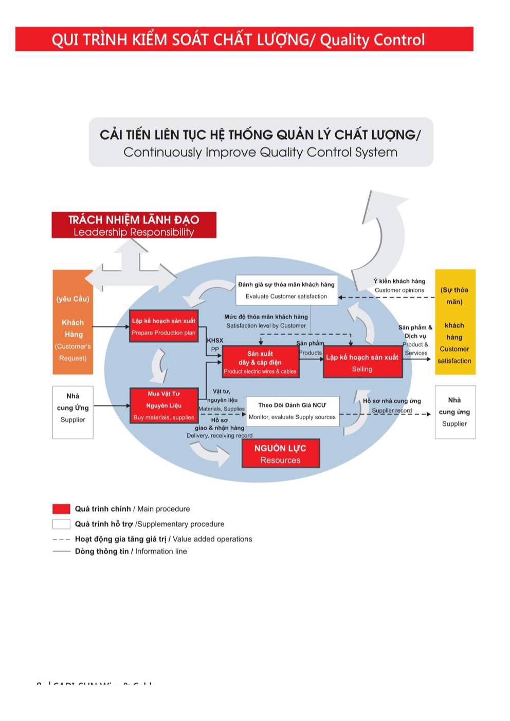Catalogue dây điện Cadisun - Trang 8