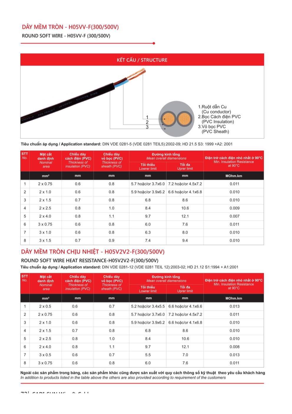 Catalogue Dây điện dân dụng Cadisun - Trang 72