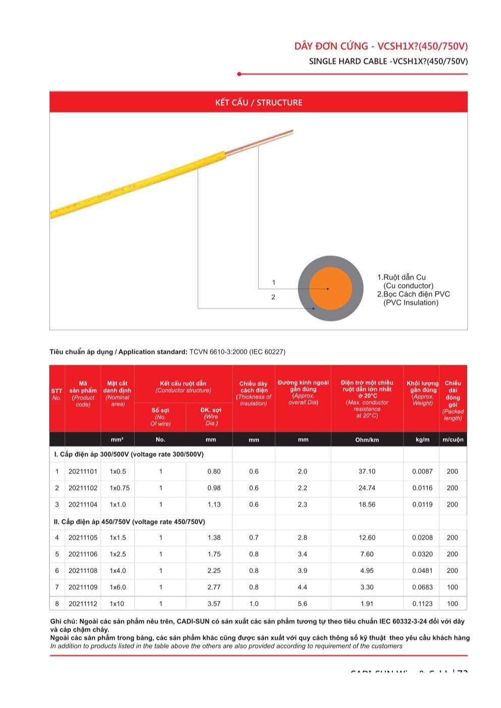 Catalogue Dây điện dân dụng Cadisun - Trang 73