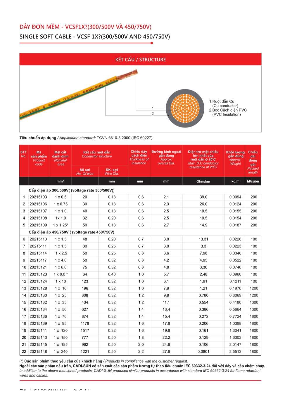 Catalogue Dây điện dân dụng Cadisun - Trang 74