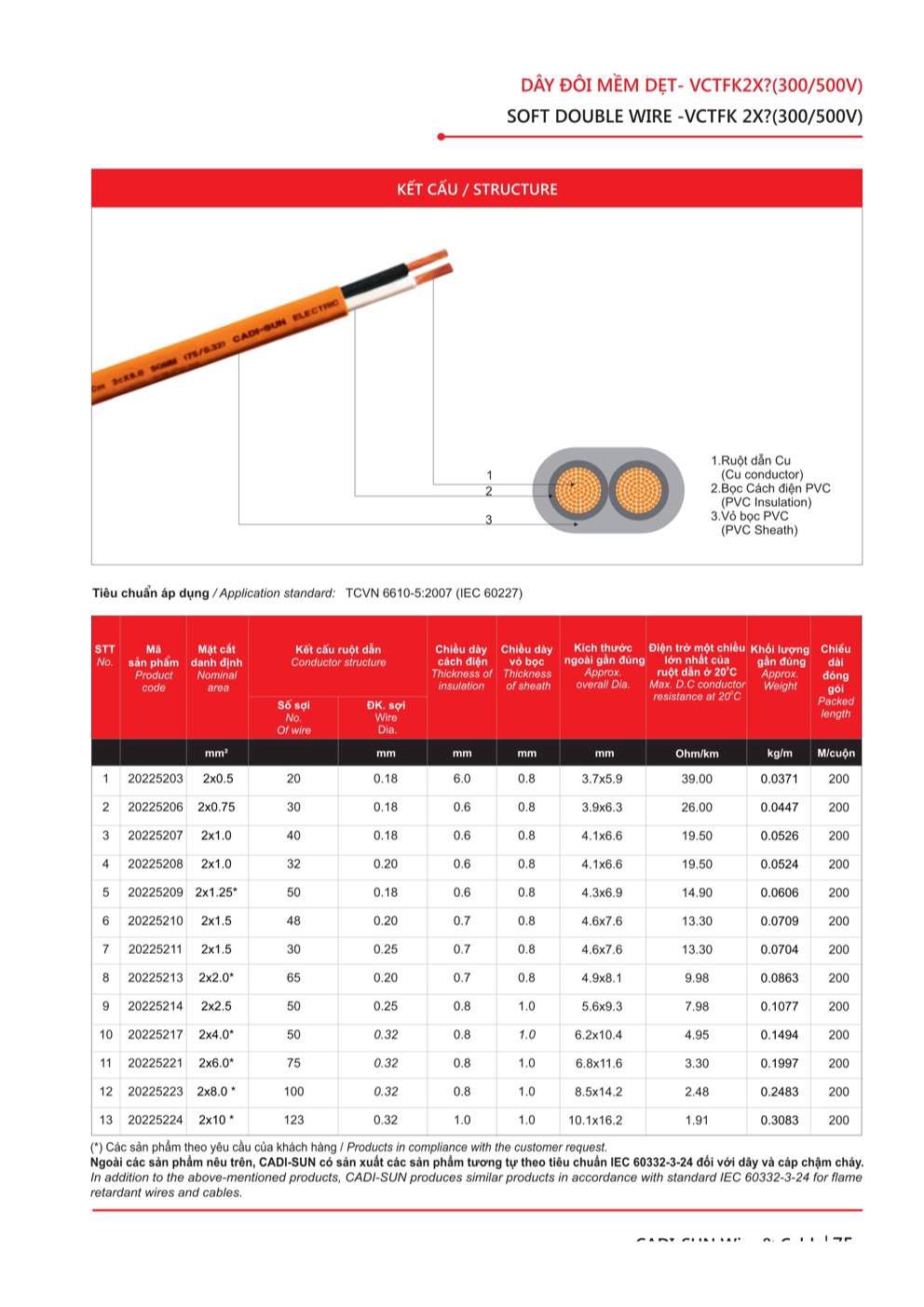 Catalogue Dây điện dân dụng Cadisun - Trang 75