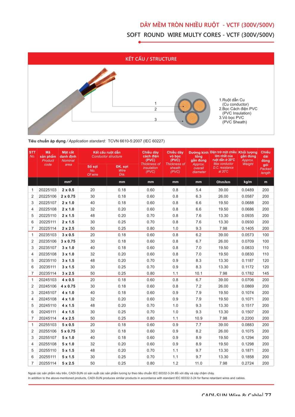 Catalogue Dây điện dân dụng Cadisun - Trang 77