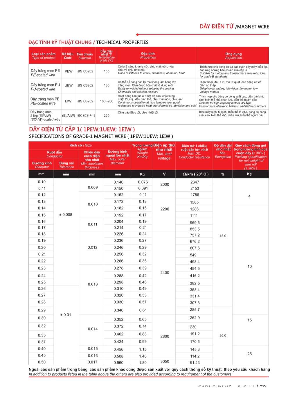 Catalogue Dây điện từ Cadisun - Trang 79
