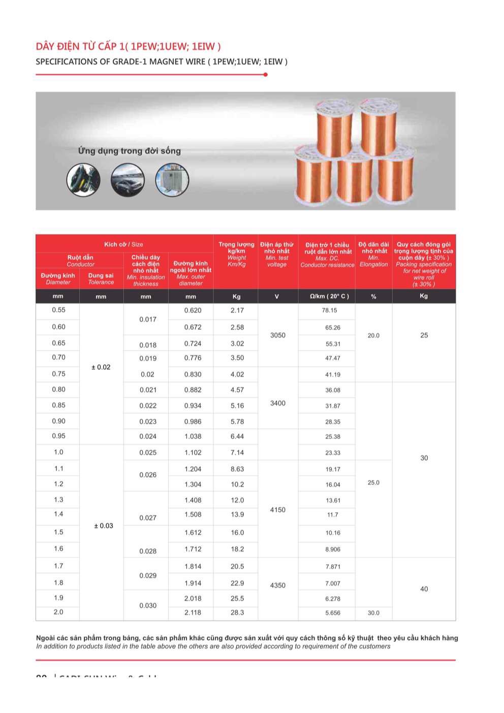 Catalogue Dây điện từ Cadisun - Trang 80