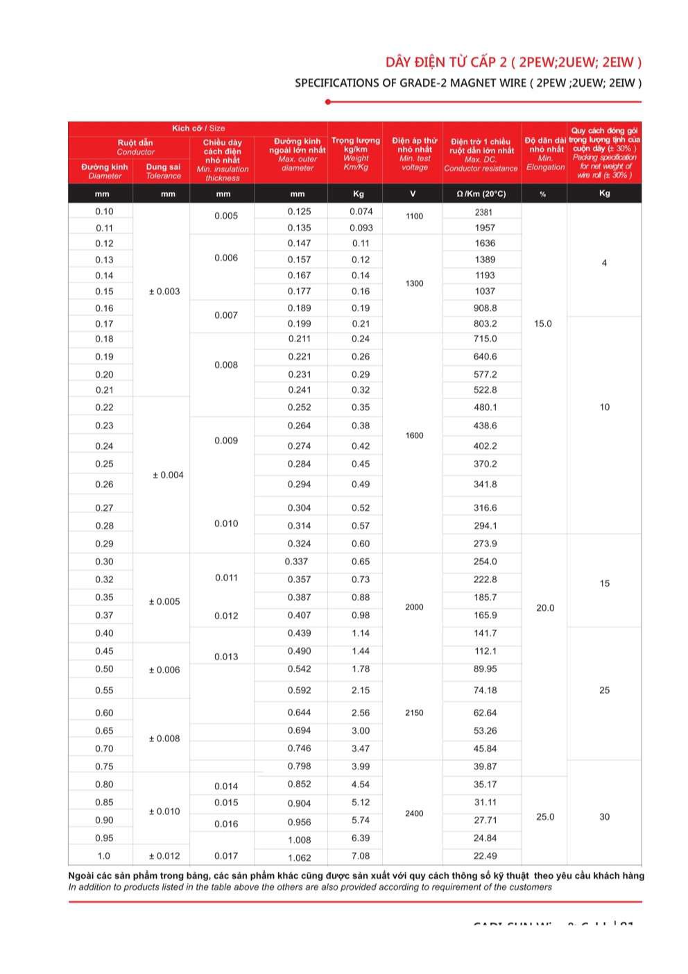 Catalogue Dây điện từ Cadisun - Trang 81